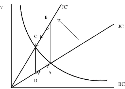 Figure 3. The Beveridge Curve: a counter-clockwise loop 