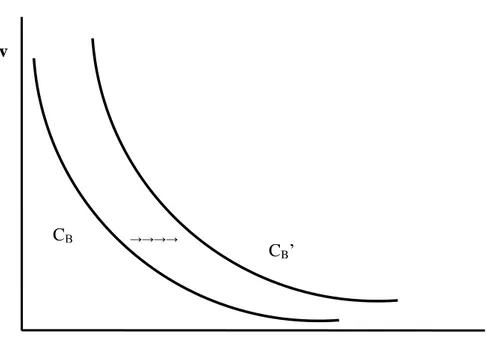 Figure 4. An outward shift of the Beveridge Curve 
