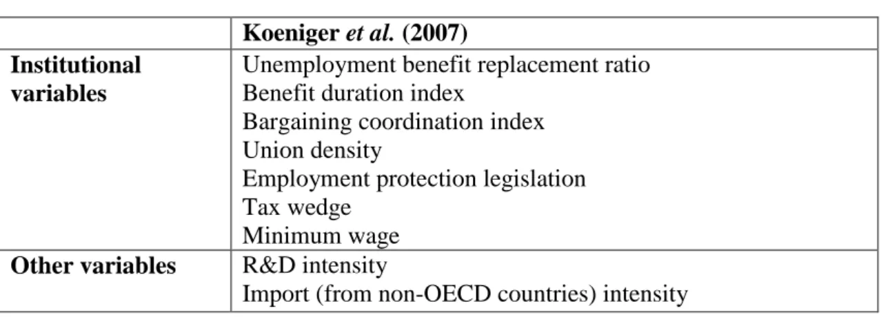 Table 2. Factors affecting wage inequality, Koeniger et al. (2007)  Koeniger et al. (2007) 