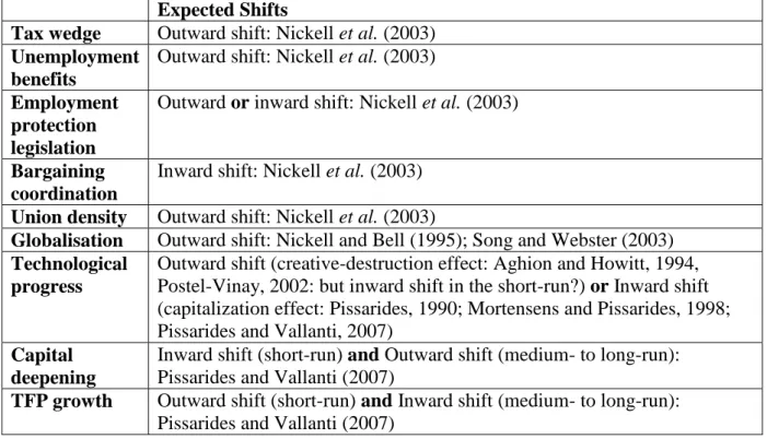 Table 4. Expected shifts of the Beveridge Curve: institutional variables, globalization  and technological progress