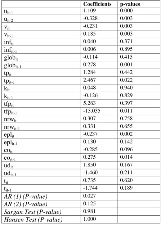 Table  A.2.  One-step  difference  GMM  estimation 