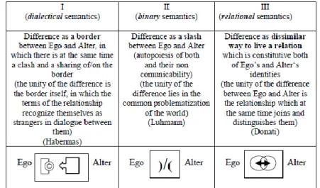 Table  1  - Three semantics  of  the  difference/distinction  between  Ego  and Alter (or  different cultures) 