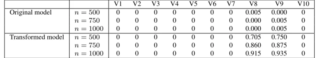 Table 3: Percentages of rejection of the linearity hypothesis in the hard-threshold test of Lafferty and Wasser- Wasser-man (2008), for model (31)