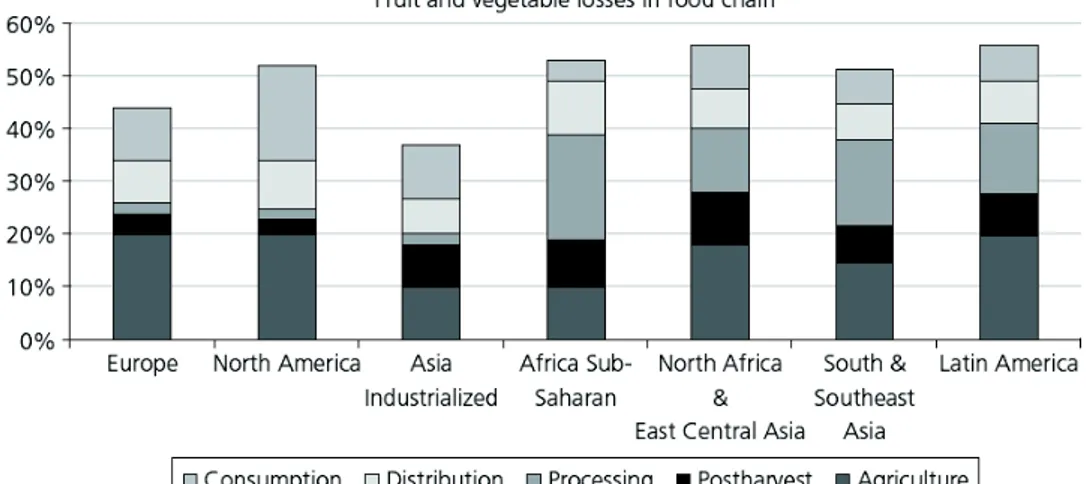 Figure 2 Percentage of fruit and vegetable production discarded at different 