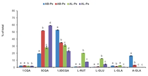 Figure 4 Phenolic profile of the main compounds (each component expressed 
