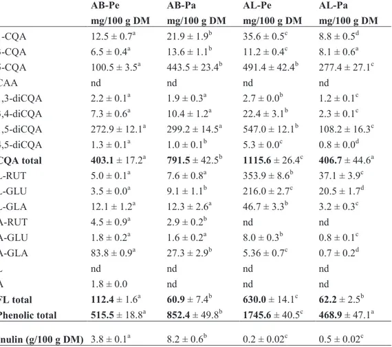 Table 4 Phenolic and inulin composition of artichoke bracts (AB) and leaves 