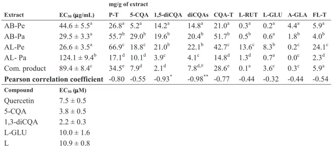 Table 5 Cellular antioxidant activity (CAA) of artichoke by-product extracts and main phenolic compounds, and the correlations 