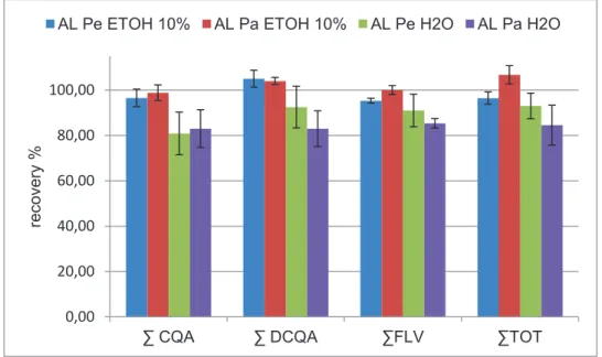 Figure 8 PHWE recovery % of main compounds in AL Pe and AL Pa (n = 4) 