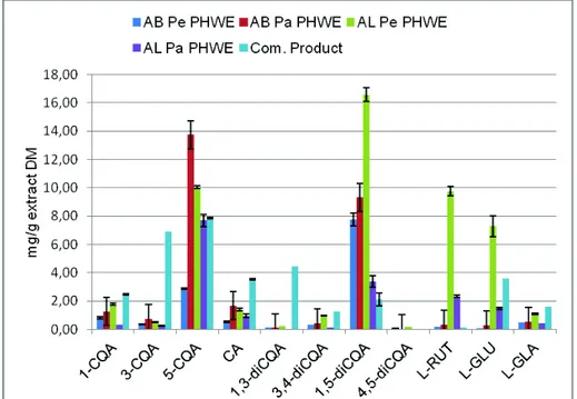 Figure 9 Quantitative analysis by HPLC-UV of PHWE extracts in optimal 