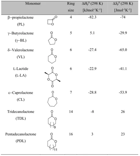 Table  1.1.  Standard  thermodynamic  parameters  of  polymerization  of  selected  cyclic esters