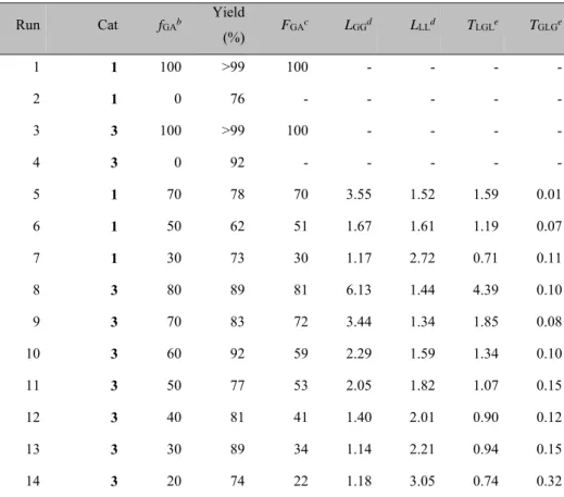 Table 2.1. Homo- and copolymerization of glycolide and rac-lactide in bulk. a Run  Cat  f GA b Yield  (%)  F GA c L GG d L LL d T LGL e T GLG e 1  1  100  &gt;99  100  -  -  -  -  2  1  0  76  -  -  -  -  -  3  3  100  &gt;99  100  -  -  -  -  4  3  0  92 