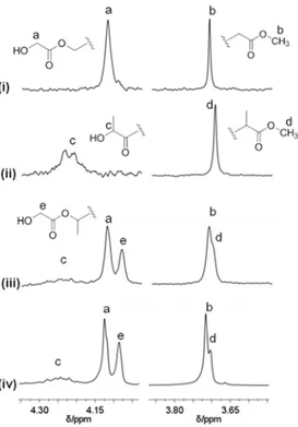 Figure 2.3.  1 H NMR (300 MHz, DMSO-d6, 100 °C) spectra of: (i) poly(glycolide)  obtained with complex 1 (Table 2.1, run 1); (ii) poly(rac-lactide) obtained with  complex  1  (Table  2.1,  run  2);  (iii)  poly(glycolide-co-rac-lactide)  obtained  with 