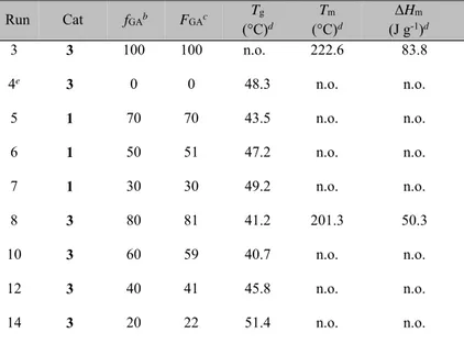 Table  2.3.  Homo-  and  copolymerization  of  glycolide  and  rac-lactide  in  bulk: 