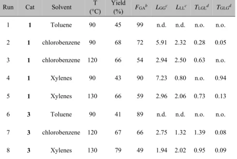 Table 2.4. Copolymerization of rac-lactide and glycolide promoted by complexes  1-3 in solution