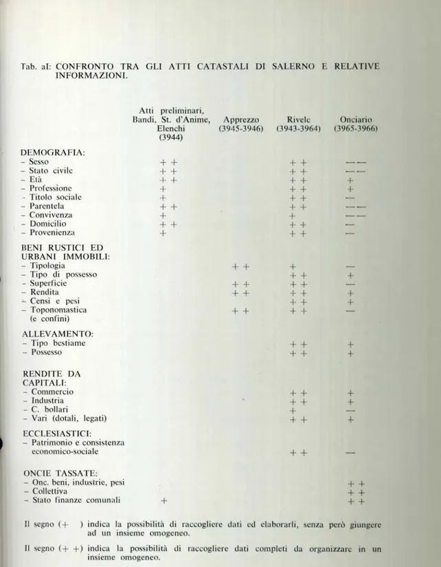 Tab.  al:  CONFRONTO  TRA  GLI  ATTI  CATASTALI  DI  SALERNO  E  RELATIVE  INFORMAZIONI.