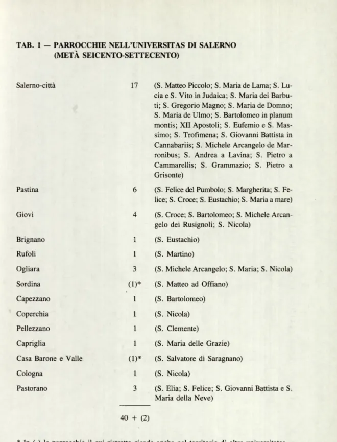 TAB.  1  -   PARROCCHIE  NELL’UNIVERSITAS  DI  SALERNO  (METÀ  SEICENTO-SETTECENTO) Salerno-città  17 Pastina 6 Giovi 4 Brignano 1 Rufoli 1 Ogliara 3 Sordina (D : Capezzano 1 Coperchia 1 Pellezzano 1 Capriglia 1