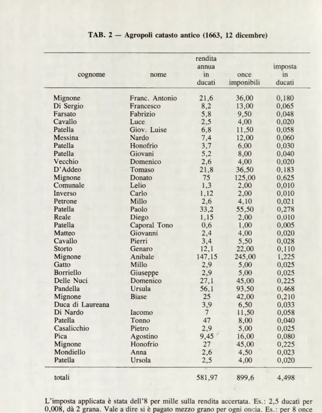 TAB.  2  —  Agropoli  catasto  antico  (1663,  12  dicembre) cognome nome renditaannuain ducati once imponibili impostainducati