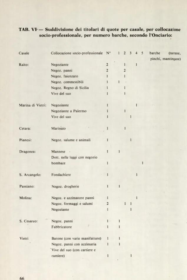 TAB.  V P —  S u d d iv isio n e  dei  tito la ri  di  q u ote  per  ca sa le,  per  collocazione  so cio -p ro fessio n a le,  per  n u m ero  barch e,  sec o n d o   l ’O nciario: