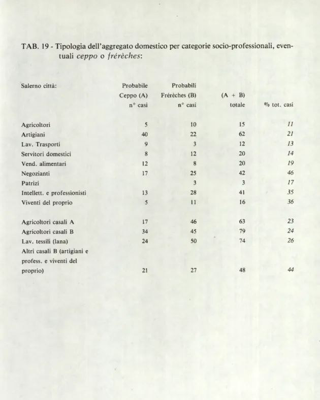 TAB.  19 - Tipologia dell’aggregato domestico per categorie socio-professionali, even­ tuali  ceppo  o  frérèches: