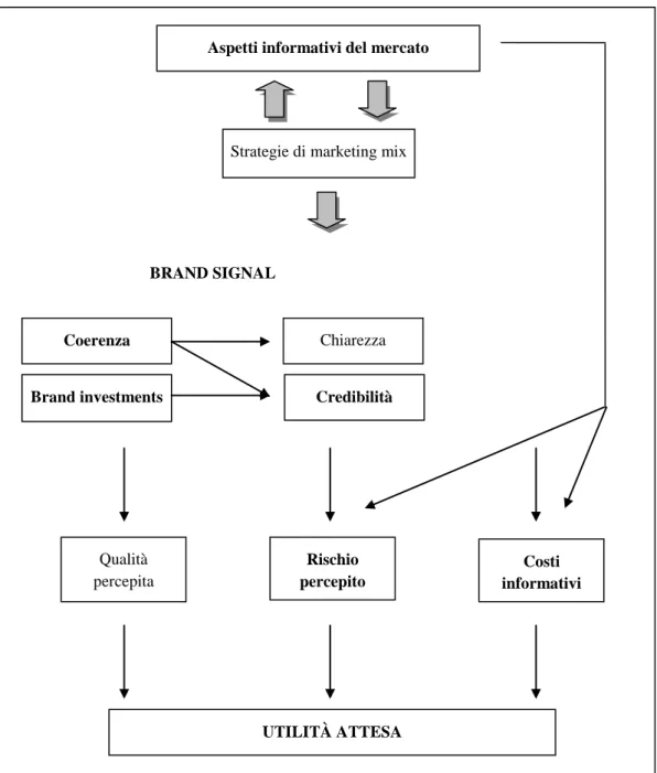 Figura 4 – Schema concettuale del brand come segnale