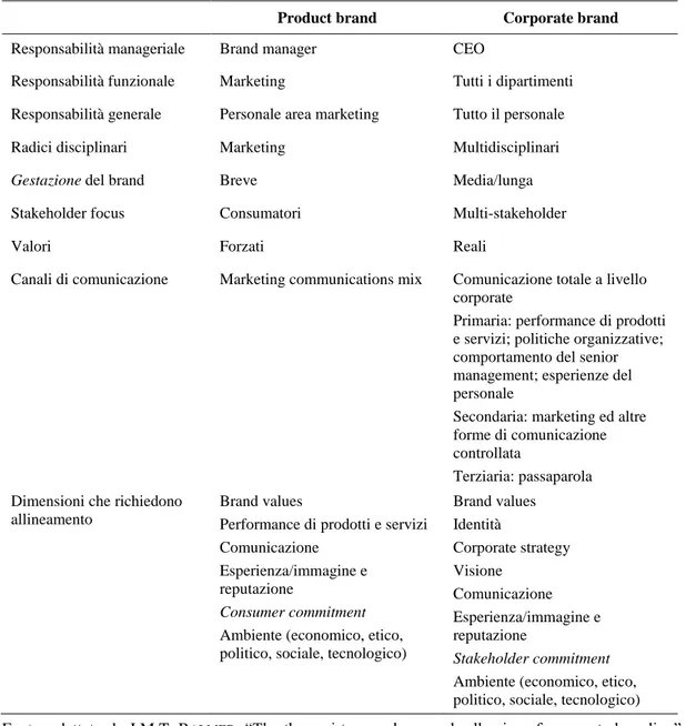 Tabella 3 – Differenza tra product e corporate brand 