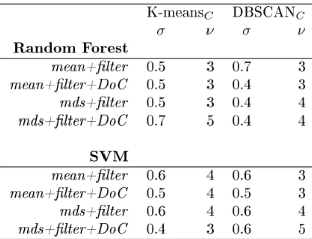 Table 2.2: Parameters of consensus lter, selected with cross validation.