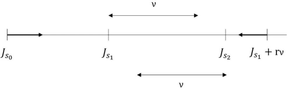 Figure 3.1: The rst iteration starts at position Js 0 (the rst entry of the