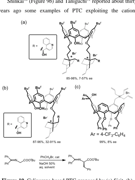 Figure 10. Calixarene based PTC proposed by (a) Sirit, (b) 