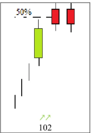 Figura 2.99-Tipologia di Pattern denominato Side by side red lines rialzista 