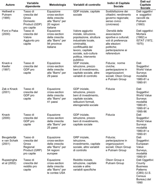 Tab. 4a.  Studi empirici su Capitale Sociale e Crescita Economica                                              