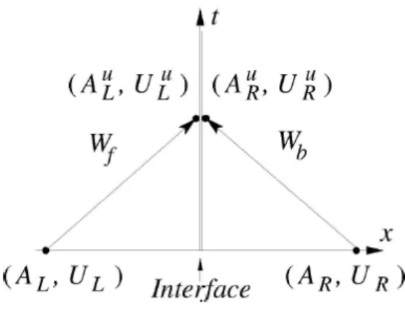 Figure 3.5 Layout of the Riemann problem, which calculates the upwinded states (A u L , U L u ) and (A u R , U Ru ), which are originated by the discontinuities between the two initial states (A L , U L ) and (A R , U R ).