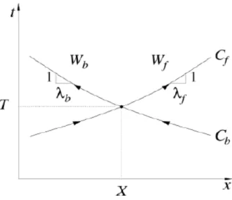 Figure 3.4 In the space (x, t), each point (X, T ) of the domain is individuated by the intersection of one couple of characteristic paths C f and C b 