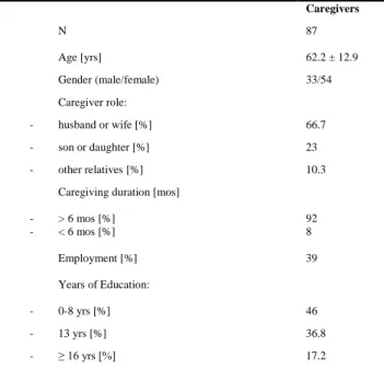 Table 1 - Study Population 