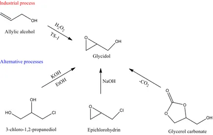 Figure 5. Glycidol synthesis: comparison of industrial process and alternatives ones.  The basic treatment (with KOH or NaOH) of chlorinated compounds such  as  3-chloro-1,2-propanediol [20]   and  epichlorohydrin [21]   produces  glycidol 