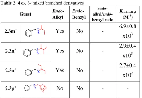 Table 2. 4 α-, β- mixed branched derivatives 