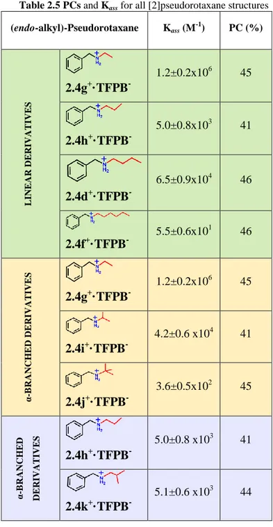 Table 2.5 PCs and K ass  for all [2]pseudorotaxane structures 