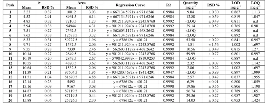 Table 1: Repeatability and quantitative data calculated for the 17 compounds identified