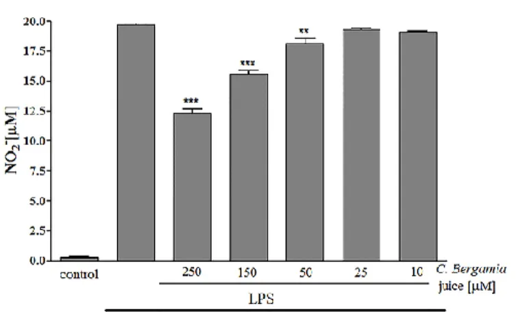 Figure  3:  Effect  of  industrial  Citrus  bergamia  juice  (250–10  μg/mL)  on  NO  release,  evaluated  as  NO - 2   (μM),  by  macrophages  J774A.1  stimulated  with  LPS