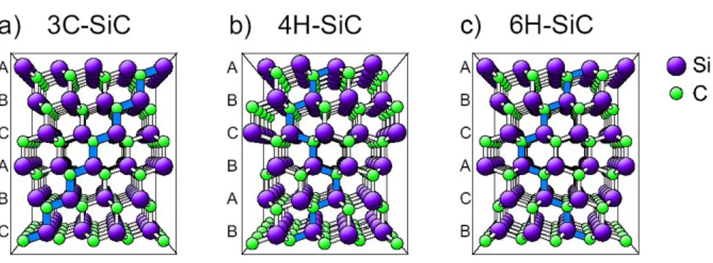 Fig. 6: Crystal structure of different SiC polytypes, displayed parallel to the  11 2 0