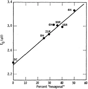 Fig. 12: Linear behavior of energy bandgap as a function of percentage of hexagonal 