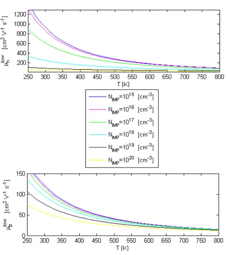 Fig. 16: Temperature dependence of electron and hole low field mobility for 4H-SiC 