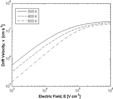Fig. 17: Saturation of the electron drift velocity with increasing electric field in 4H-
