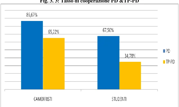 Fig. 3. 3: Tasso di cooperazione PD &amp;TP-PD 