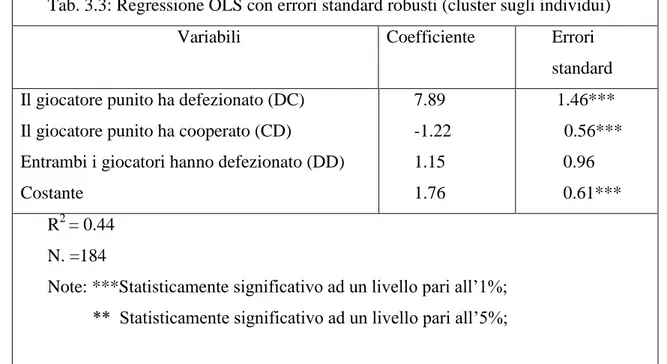 Tab. 3.3: Regressione OLS con errori standard robusti (cluster sugli individui) 
