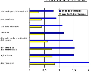 Tabella 2 -  Efficacia dell’iperico su diversi sintomi patologici. 