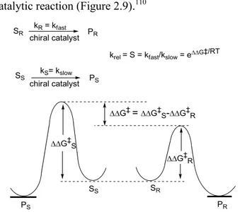 Figure 2.9 Relative rate constants in kinetic resolutions. 