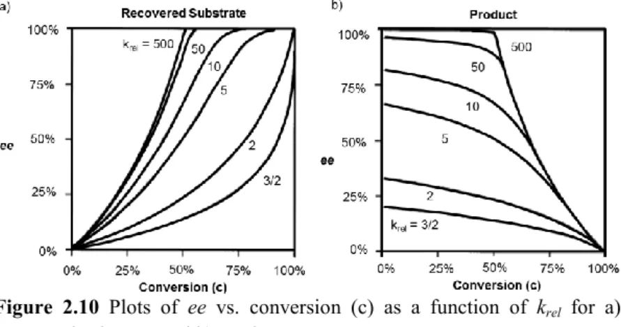 Figure  2.10  Plots  of  ee  vs.  conversion  (c)  as  a  function  of  k rel   for  a) 