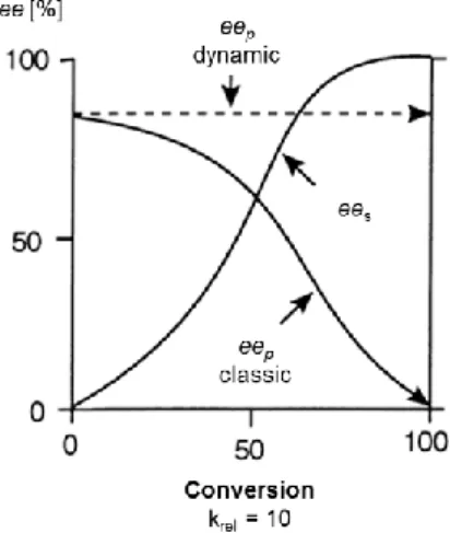 Figure  2.11  Comparison  of  plots  of  ee  vs.  conversion  for  classical  and 