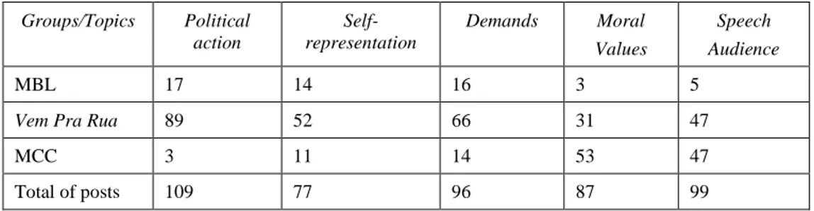 Fig. 3 - The main speech topics by selected movements  Groups/Topics  Political  action   Self-representation  Demands  Moral  Values  Speech  Audience  MBL  17  14  16  3  5 