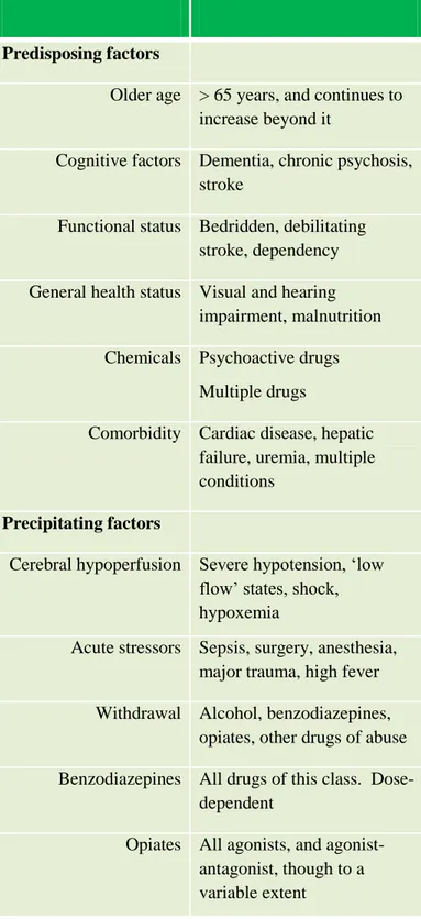 Table 2.  Factors involved in the development of  delirium. 